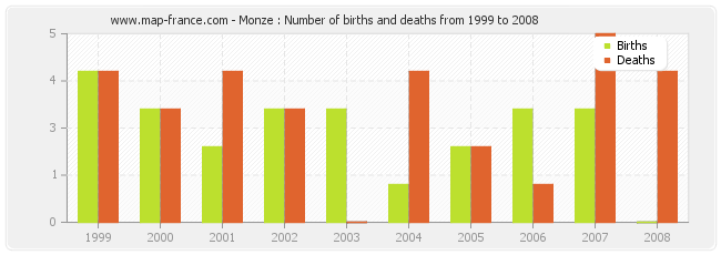 Monze : Number of births and deaths from 1999 to 2008