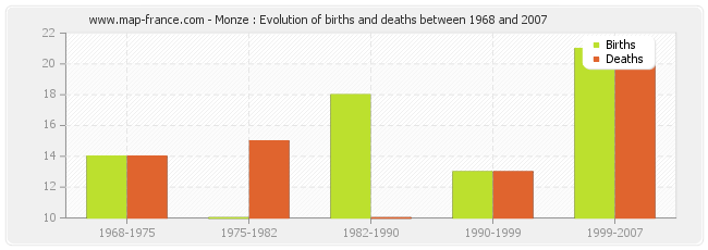 Monze : Evolution of births and deaths between 1968 and 2007