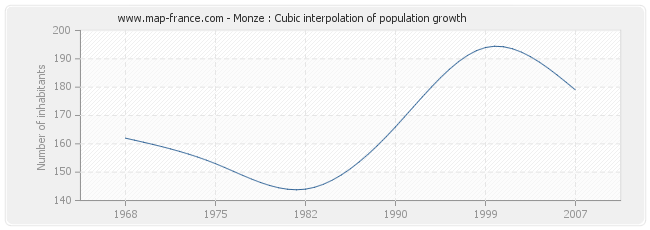 Monze : Cubic interpolation of population growth