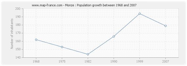 Population Monze