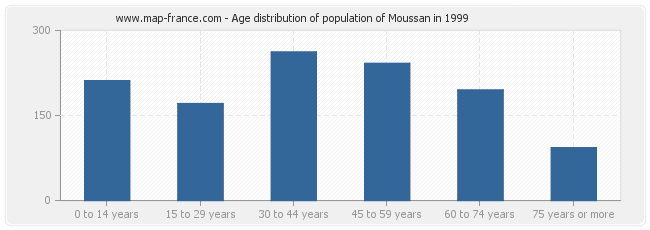 Age distribution of population of Moussan in 1999