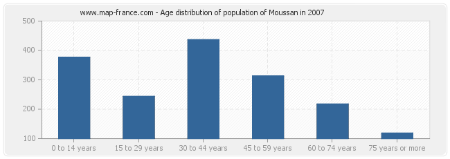 Age distribution of population of Moussan in 2007