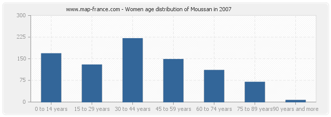 Women age distribution of Moussan in 2007
