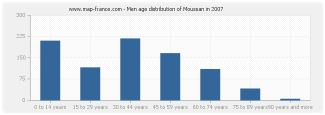 Men age distribution of Moussan in 2007