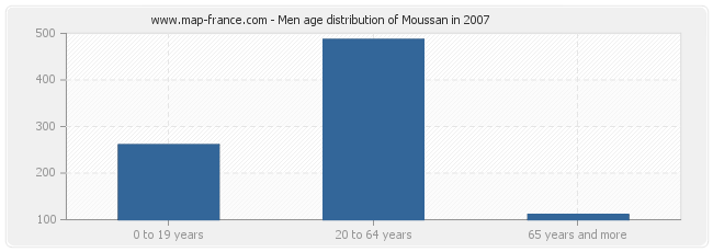 Men age distribution of Moussan in 2007