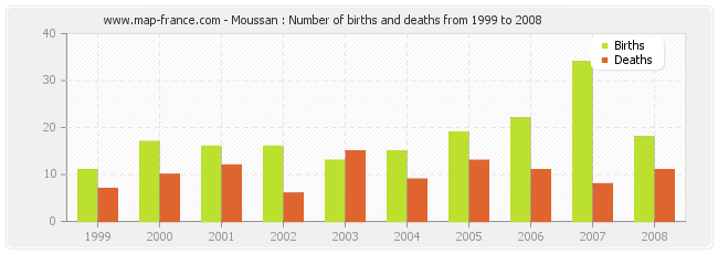 Moussan : Number of births and deaths from 1999 to 2008