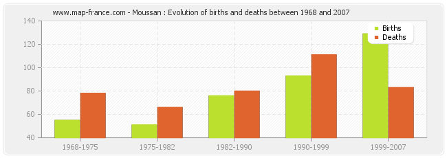 Moussan : Evolution of births and deaths between 1968 and 2007