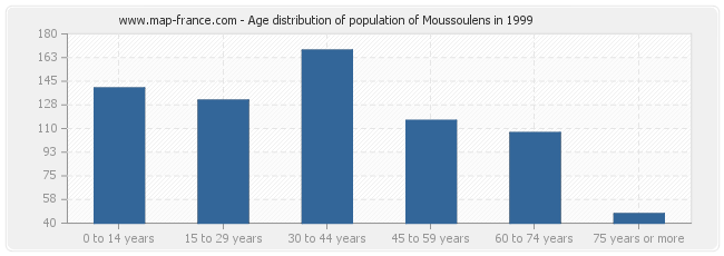 Age distribution of population of Moussoulens in 1999