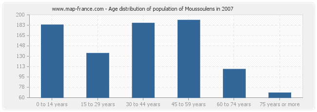 Age distribution of population of Moussoulens in 2007