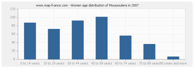 Women age distribution of Moussoulens in 2007