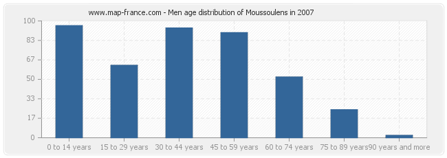 Men age distribution of Moussoulens in 2007