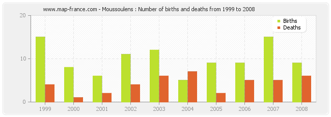 Moussoulens : Number of births and deaths from 1999 to 2008