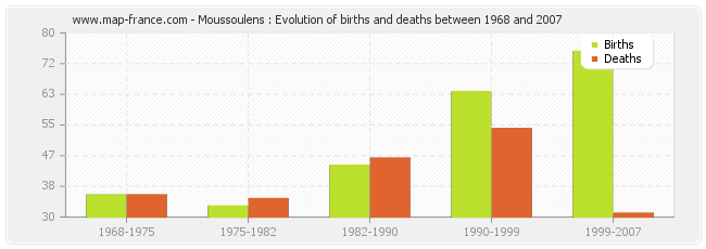 Moussoulens : Evolution of births and deaths between 1968 and 2007