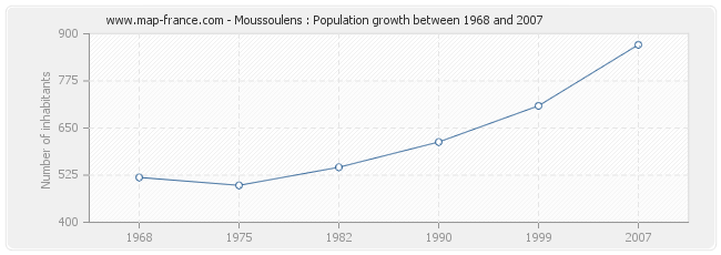 Population Moussoulens