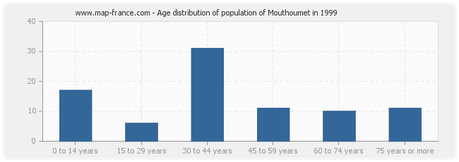 Age distribution of population of Mouthoumet in 1999