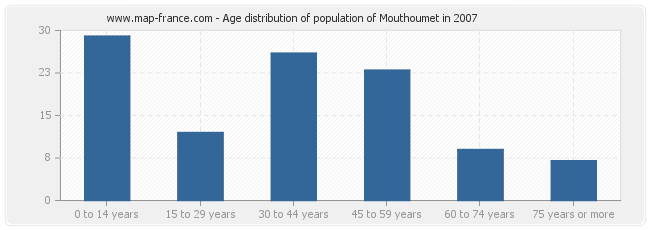 Age distribution of population of Mouthoumet in 2007
