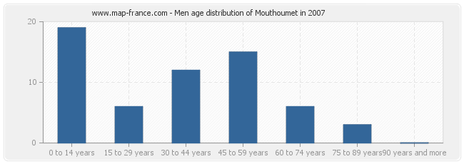 Men age distribution of Mouthoumet in 2007