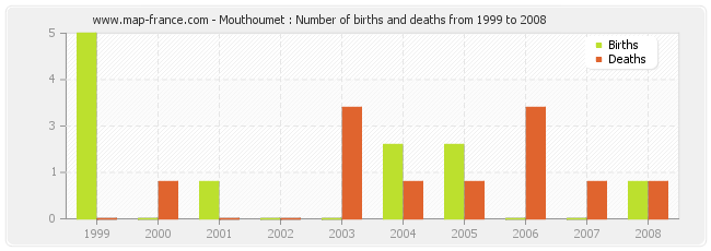 Mouthoumet : Number of births and deaths from 1999 to 2008