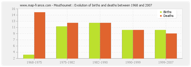 Mouthoumet : Evolution of births and deaths between 1968 and 2007