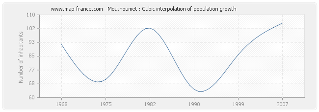 Mouthoumet : Cubic interpolation of population growth