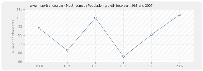 Population Mouthoumet