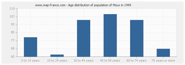 Age distribution of population of Moux in 1999