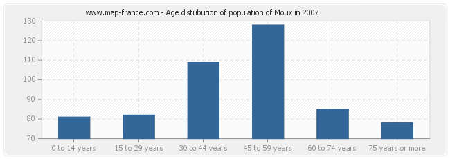 Age distribution of population of Moux in 2007