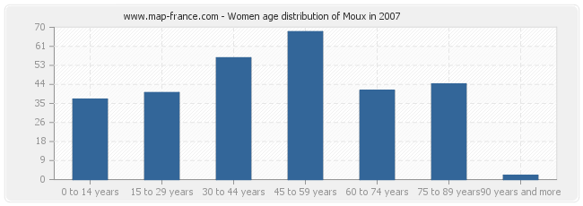 Women age distribution of Moux in 2007