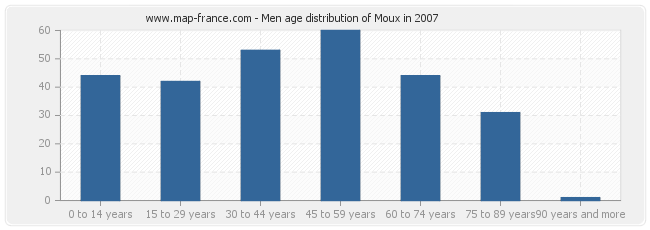 Men age distribution of Moux in 2007