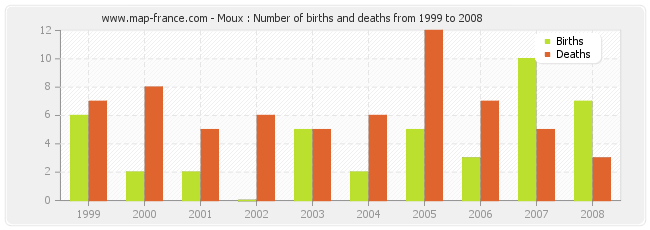 Moux : Number of births and deaths from 1999 to 2008