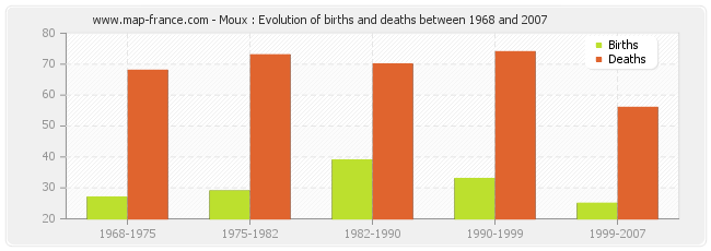 Moux : Evolution of births and deaths between 1968 and 2007