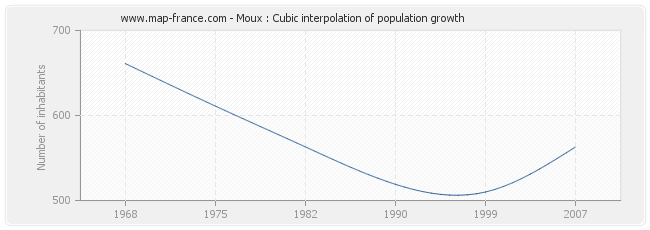 Moux : Cubic interpolation of population growth