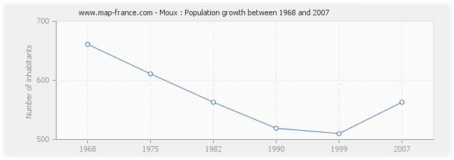 Population Moux