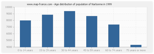 Age distribution of population of Narbonne in 1999