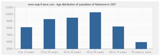 Age distribution of population of Narbonne in 2007