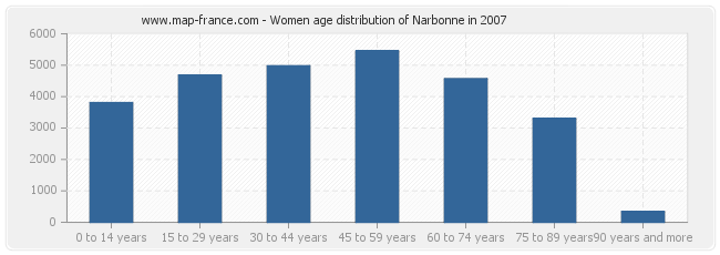 Women age distribution of Narbonne in 2007