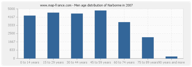Men age distribution of Narbonne in 2007