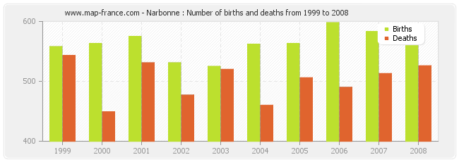 Narbonne : Number of births and deaths from 1999 to 2008