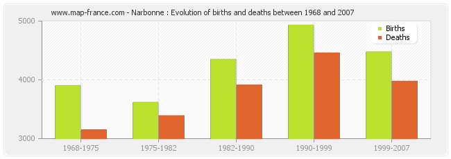 Narbonne : Evolution of births and deaths between 1968 and 2007