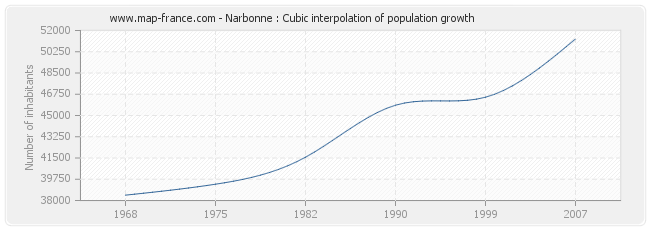 Narbonne : Cubic interpolation of population growth