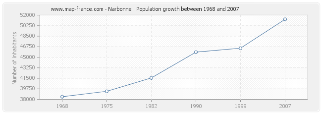 Population Narbonne