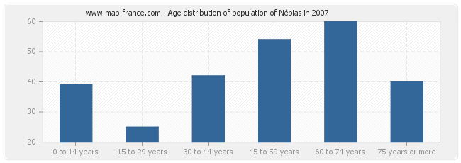 Age distribution of population of Nébias in 2007