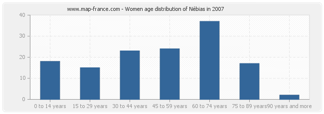 Women age distribution of Nébias in 2007