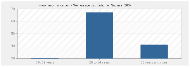 Women age distribution of Nébias in 2007