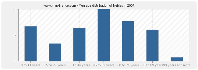 Men age distribution of Nébias in 2007