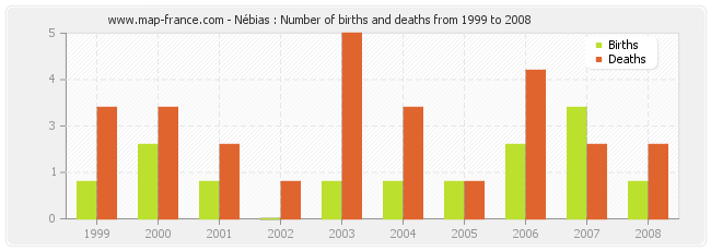 Nébias : Number of births and deaths from 1999 to 2008