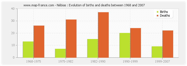 Nébias : Evolution of births and deaths between 1968 and 2007