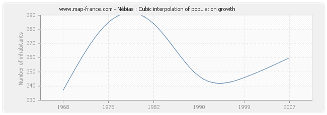 Nébias : Cubic interpolation of population growth