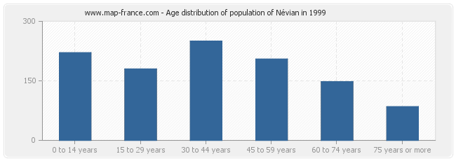 Age distribution of population of Névian in 1999