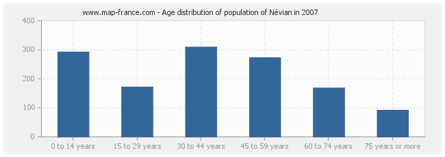 Age distribution of population of Névian in 2007